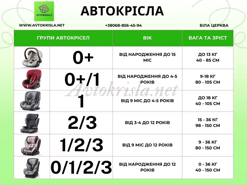 Автокрісла бустери автолюльки купити Avokrisla.net